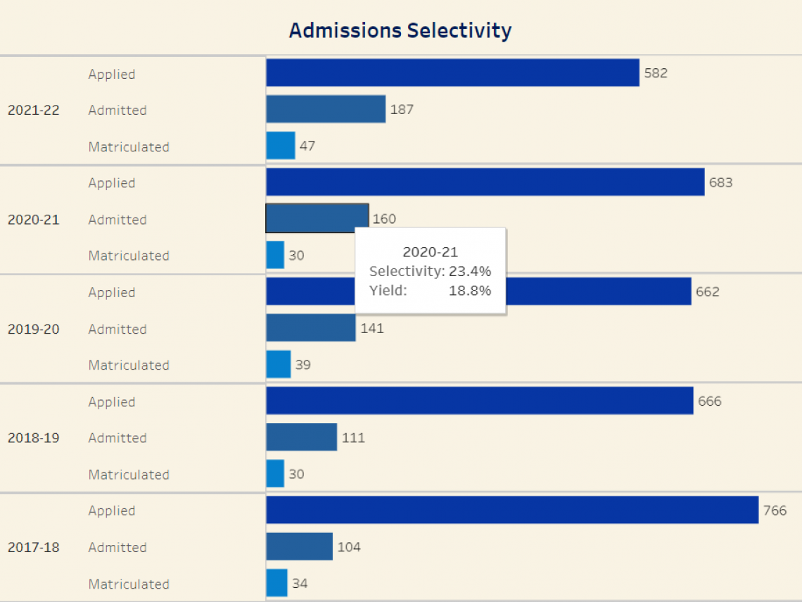 Image of Admission Selectivity 2021-2022